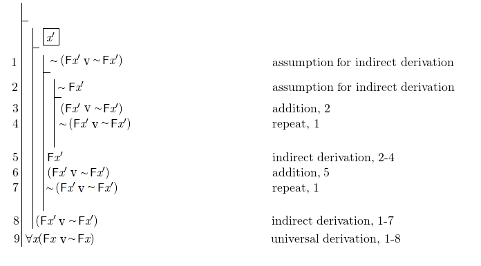 \[ \fitchprf{ } { \boxedsubproof []{\textit{x}'}{}{ \subproof{\pline[1.]{\lnot (F\textit{x}' \lor \lnot F\textit{x}')}[assumption for indirect derivation]}{ \subproof{\pline[2.]{\lnot F\textit{x}'}[assumption for indirect derivation]}{ \pline[3.]{(F\textit{x}' \lor \lnot F\textit{x}')} [addition, 2]\\ \pline[4.]{\lnot (F\textit{x}' \lor \lnot F\textit{x}')}[repeat, 1]\\ } \pline[5.]{F\textit{x}'}[indirect derivation, 2-4]\\ \pline[6.]{(F\textit{x}' \lor \lnot F\textit{x}')}[addition, 5]\\ \pline[7.]{\lnot (F\textit{x}' \lor \lnot F\textit{x}')}[repeat, 1]\\ } \pline[8.]{(F\textit{x}' \lor \lnot F\textit{x}')}[indirect derivation, 1-7] } \pline[9.]{\lall \textit{x}(F\textit{x} \lor \lnot F\textit{x})}[universal derivation, 1-8] } \]
