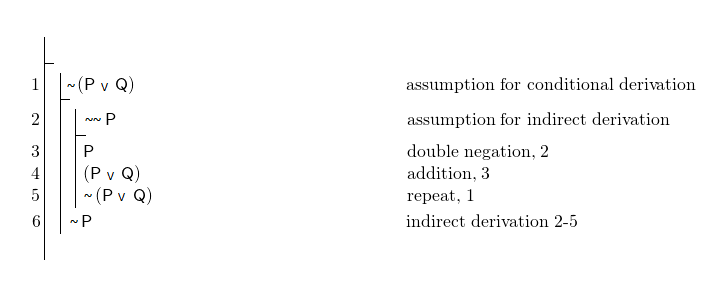 \[ \fitchprf{} { \subproof{\pline[1.]{\lnot (P \lor Q)}[assumption for conditional derivation]}{ \subproof{\pline[2.]{\lnot \lnot P}[assumption for indirect derivation]}{ \pline[3.]{P}[double negation, 2]\\ \pline[4.]{(P \lor Q)}[addition, 3]\\ \pline[5.]{\lnot (P \lor Q)}[repeat, 1] } \pline[6.]{\lnot P}[indirect derivation 2-5] } } \]