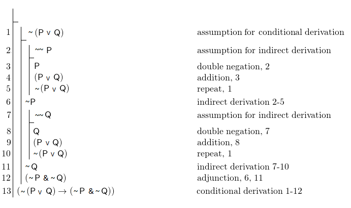 \[ \fitchprf{} { \subproof{\pline[1.]{\lnot (P \lor Q)}[assumption for conditional derivation]}{ \subproof{\pline[2.]{\lnot \lnot P}[assumption for indirect derivation]}{ \pline[3.]{P}[double negation, 2]\\ \pline[4.]{(P \lor Q)}[addition, 3]\\ \pline[5.]{\lnot (P \lor Q)}[repeat, 1] } \pline[6.]{\lnot P}[indirect derivation 2-5]\\ \subproof{\pline[7.]{\lnot \lnot Q}[assumption for indirect derivation]}{ \pline[8.]{Q}[double negation, 7]\\ \pline[9.]{(P \lor Q)}[addition, 8]\\ \pline[10.]{\lnot (P \lor Q)}[repeat, 1] } \pline[11.]{\lnot Q}[indirect derivation 7-10]\\ \pline[12.]{(\lnot P \land \lnot Q)}[adjunction, 6, 11] } \pline[13.]{(\lnot (P \lor Q) \lif (\lnot P \land \lnot Q))}[conditional derivation 1-12] } \]